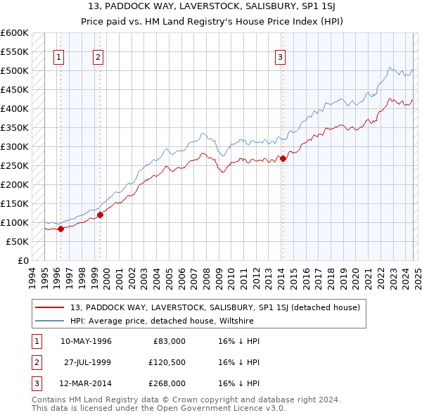 13, PADDOCK WAY, LAVERSTOCK, SALISBURY, SP1 1SJ: Price paid vs HM Land Registry's House Price Index