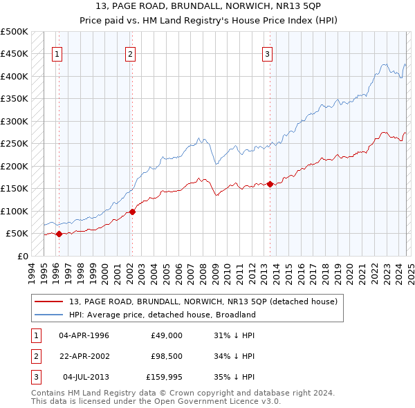 13, PAGE ROAD, BRUNDALL, NORWICH, NR13 5QP: Price paid vs HM Land Registry's House Price Index