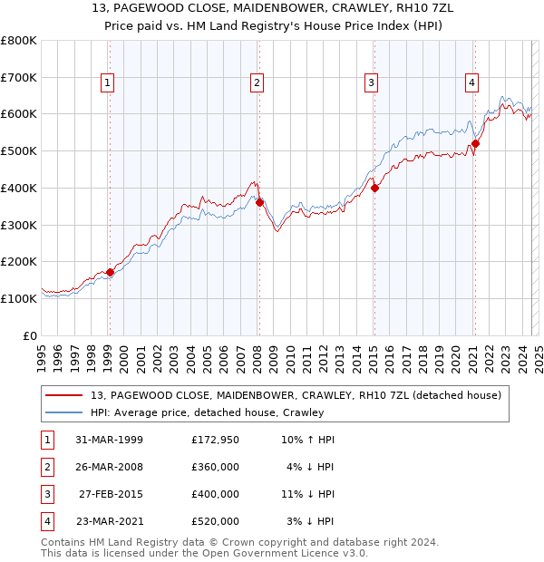 13, PAGEWOOD CLOSE, MAIDENBOWER, CRAWLEY, RH10 7ZL: Price paid vs HM Land Registry's House Price Index