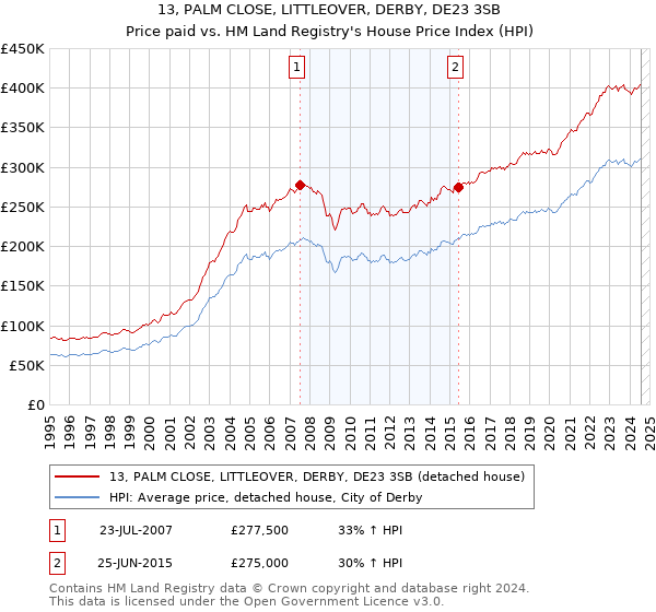 13, PALM CLOSE, LITTLEOVER, DERBY, DE23 3SB: Price paid vs HM Land Registry's House Price Index