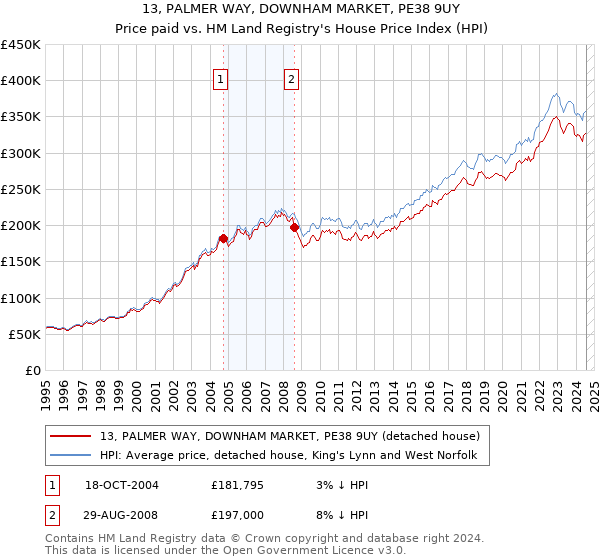 13, PALMER WAY, DOWNHAM MARKET, PE38 9UY: Price paid vs HM Land Registry's House Price Index