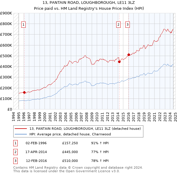 13, PANTAIN ROAD, LOUGHBOROUGH, LE11 3LZ: Price paid vs HM Land Registry's House Price Index