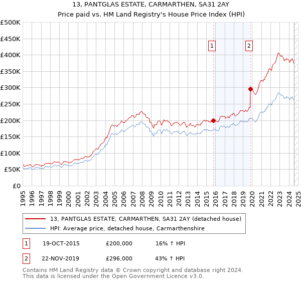 13, PANTGLAS ESTATE, CARMARTHEN, SA31 2AY: Price paid vs HM Land Registry's House Price Index