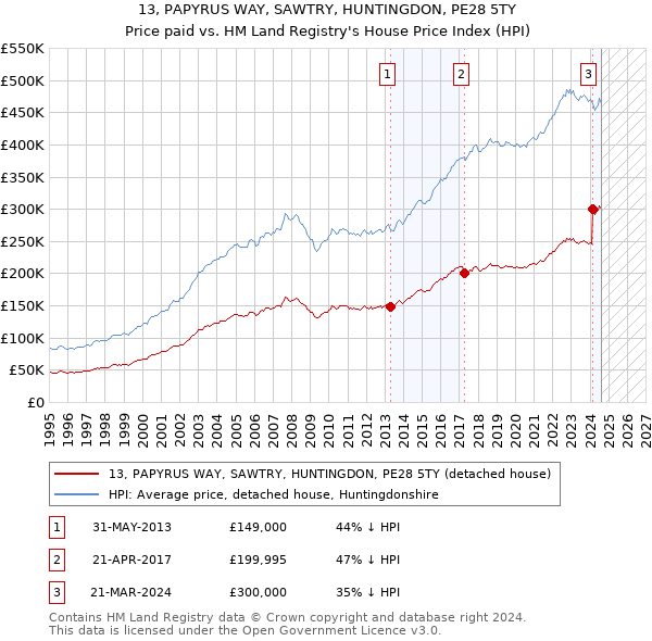 13, PAPYRUS WAY, SAWTRY, HUNTINGDON, PE28 5TY: Price paid vs HM Land Registry's House Price Index