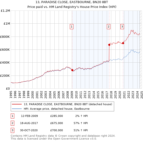 13, PARADISE CLOSE, EASTBOURNE, BN20 8BT: Price paid vs HM Land Registry's House Price Index