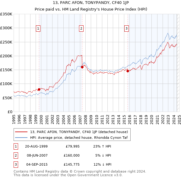 13, PARC AFON, TONYPANDY, CF40 1JP: Price paid vs HM Land Registry's House Price Index