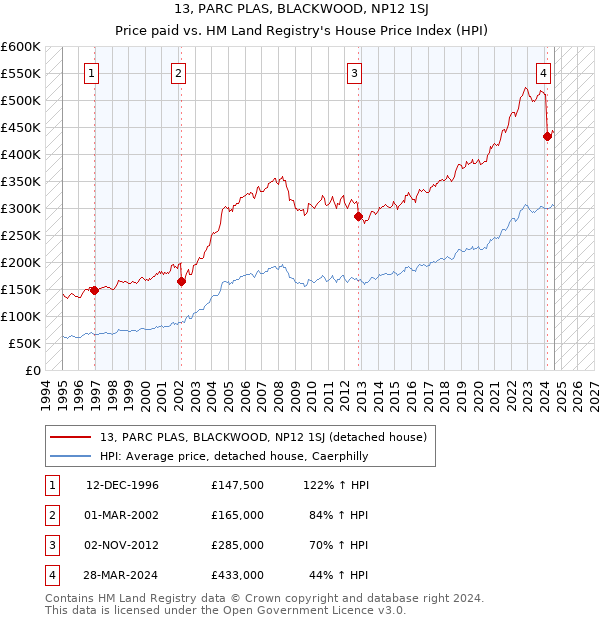 13, PARC PLAS, BLACKWOOD, NP12 1SJ: Price paid vs HM Land Registry's House Price Index