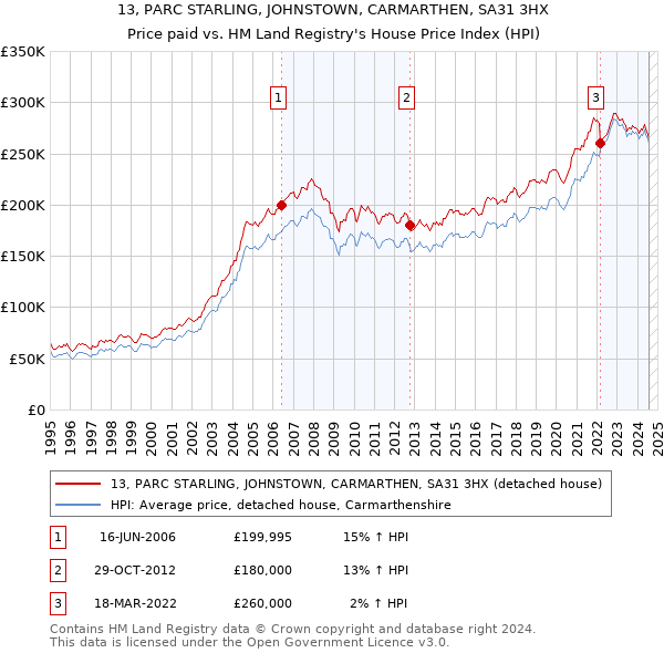 13, PARC STARLING, JOHNSTOWN, CARMARTHEN, SA31 3HX: Price paid vs HM Land Registry's House Price Index