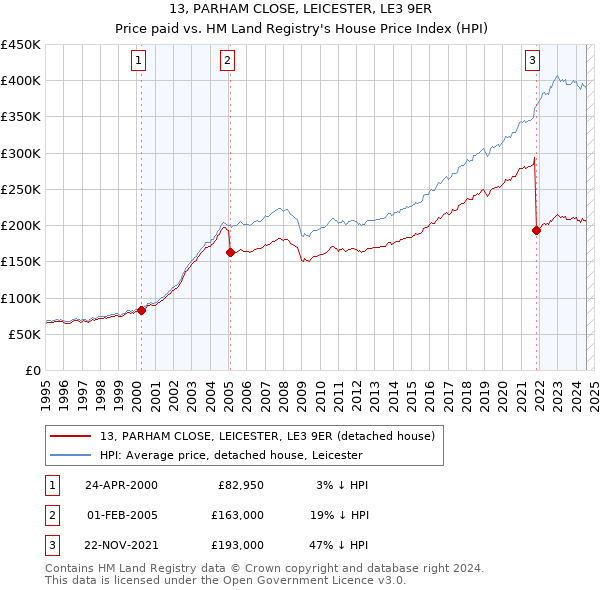 13, PARHAM CLOSE, LEICESTER, LE3 9ER: Price paid vs HM Land Registry's House Price Index