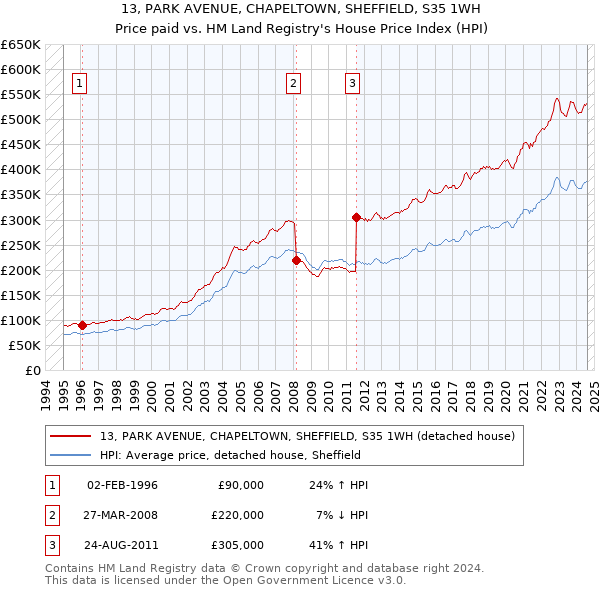 13, PARK AVENUE, CHAPELTOWN, SHEFFIELD, S35 1WH: Price paid vs HM Land Registry's House Price Index