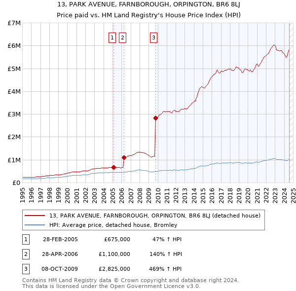 13, PARK AVENUE, FARNBOROUGH, ORPINGTON, BR6 8LJ: Price paid vs HM Land Registry's House Price Index