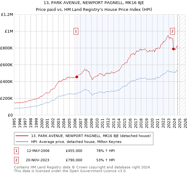 13, PARK AVENUE, NEWPORT PAGNELL, MK16 8JE: Price paid vs HM Land Registry's House Price Index