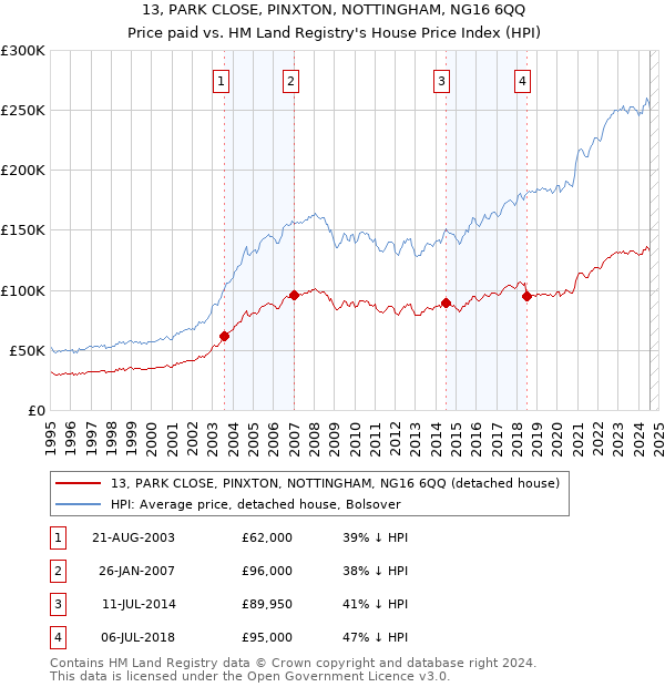 13, PARK CLOSE, PINXTON, NOTTINGHAM, NG16 6QQ: Price paid vs HM Land Registry's House Price Index