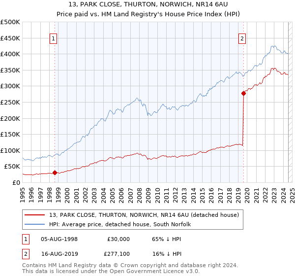 13, PARK CLOSE, THURTON, NORWICH, NR14 6AU: Price paid vs HM Land Registry's House Price Index