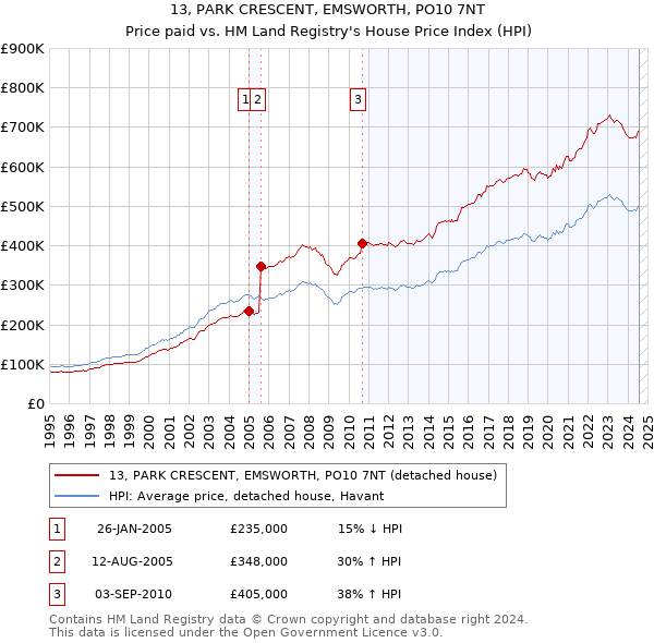 13, PARK CRESCENT, EMSWORTH, PO10 7NT: Price paid vs HM Land Registry's House Price Index