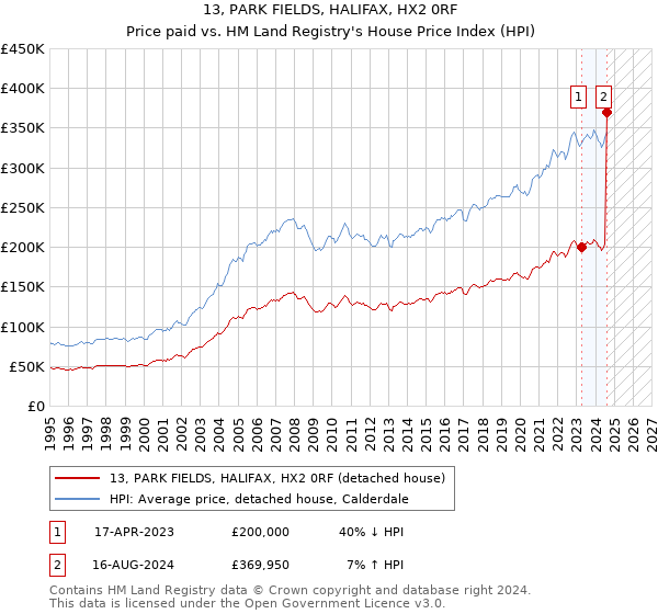 13, PARK FIELDS, HALIFAX, HX2 0RF: Price paid vs HM Land Registry's House Price Index