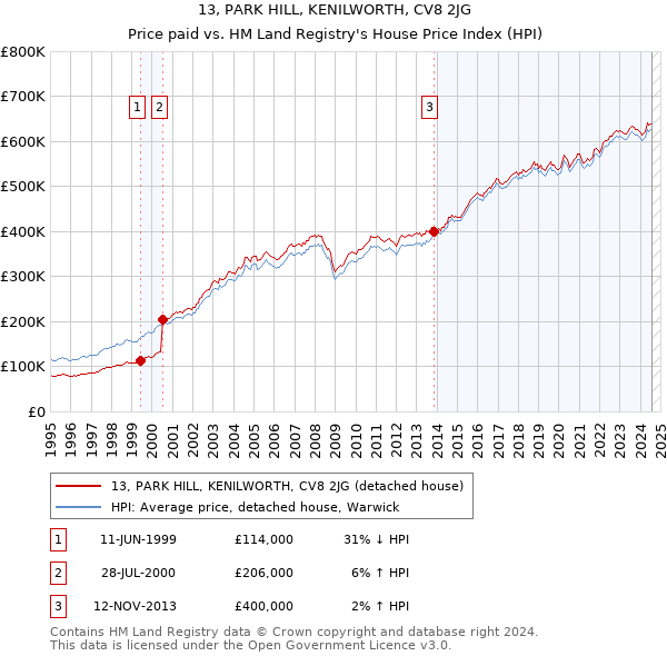 13, PARK HILL, KENILWORTH, CV8 2JG: Price paid vs HM Land Registry's House Price Index