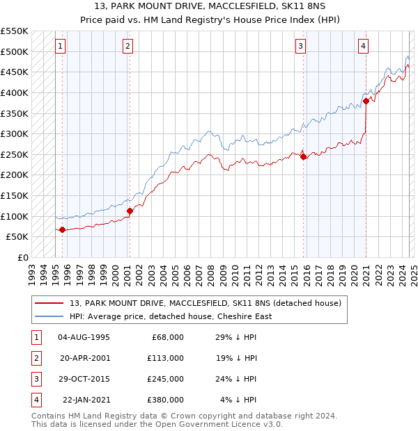 13, PARK MOUNT DRIVE, MACCLESFIELD, SK11 8NS: Price paid vs HM Land Registry's House Price Index