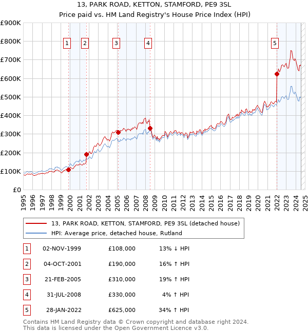 13, PARK ROAD, KETTON, STAMFORD, PE9 3SL: Price paid vs HM Land Registry's House Price Index