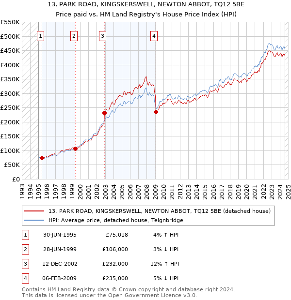 13, PARK ROAD, KINGSKERSWELL, NEWTON ABBOT, TQ12 5BE: Price paid vs HM Land Registry's House Price Index