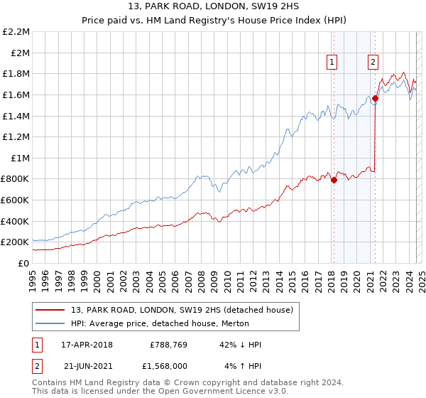 13, PARK ROAD, LONDON, SW19 2HS: Price paid vs HM Land Registry's House Price Index