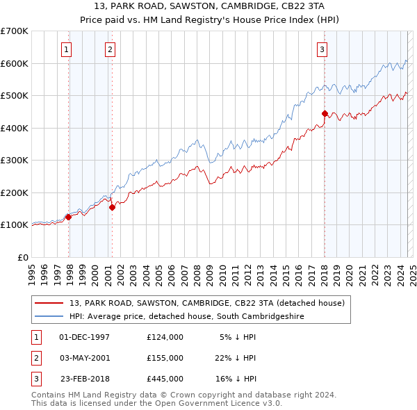 13, PARK ROAD, SAWSTON, CAMBRIDGE, CB22 3TA: Price paid vs HM Land Registry's House Price Index