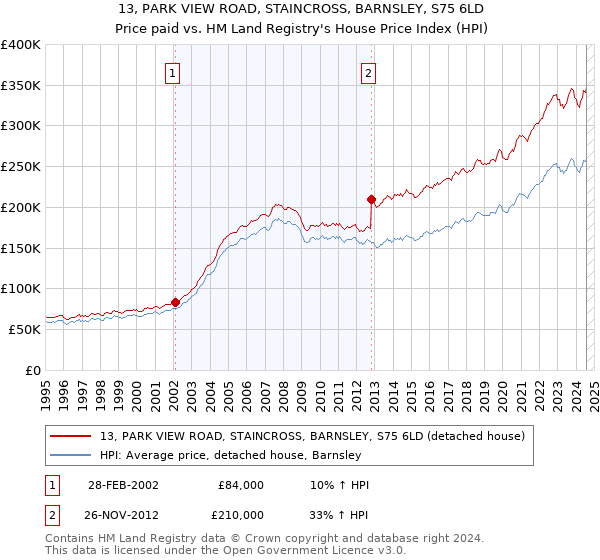 13, PARK VIEW ROAD, STAINCROSS, BARNSLEY, S75 6LD: Price paid vs HM Land Registry's House Price Index