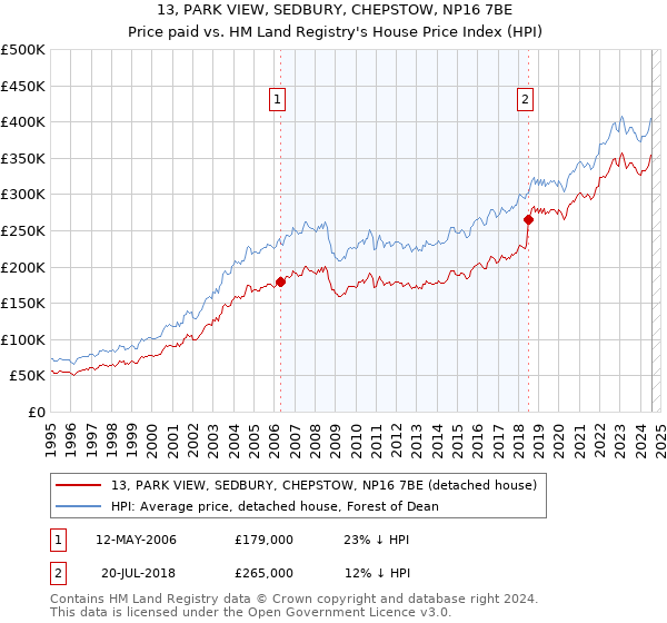 13, PARK VIEW, SEDBURY, CHEPSTOW, NP16 7BE: Price paid vs HM Land Registry's House Price Index