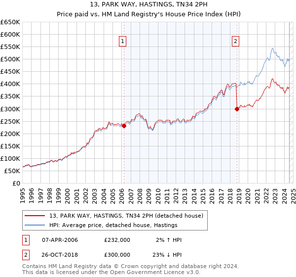 13, PARK WAY, HASTINGS, TN34 2PH: Price paid vs HM Land Registry's House Price Index