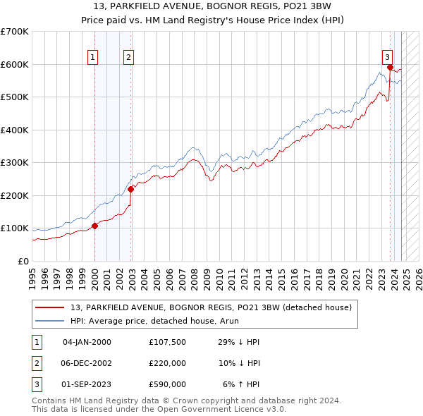 13, PARKFIELD AVENUE, BOGNOR REGIS, PO21 3BW: Price paid vs HM Land Registry's House Price Index