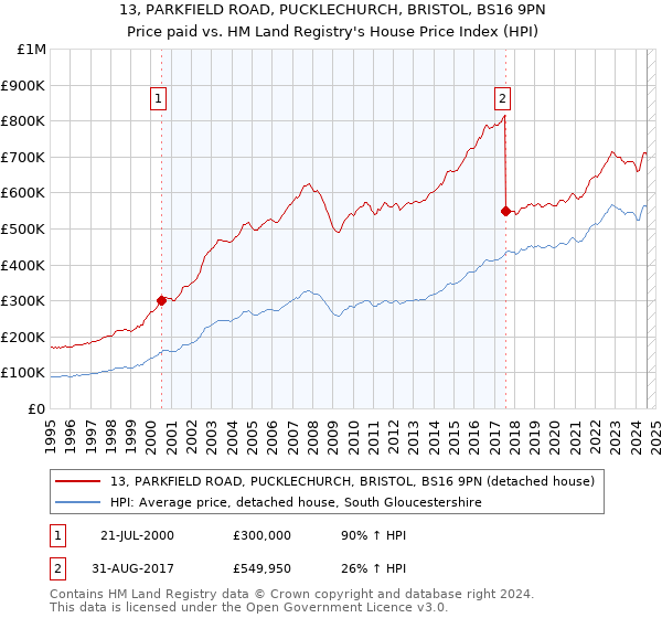 13, PARKFIELD ROAD, PUCKLECHURCH, BRISTOL, BS16 9PN: Price paid vs HM Land Registry's House Price Index