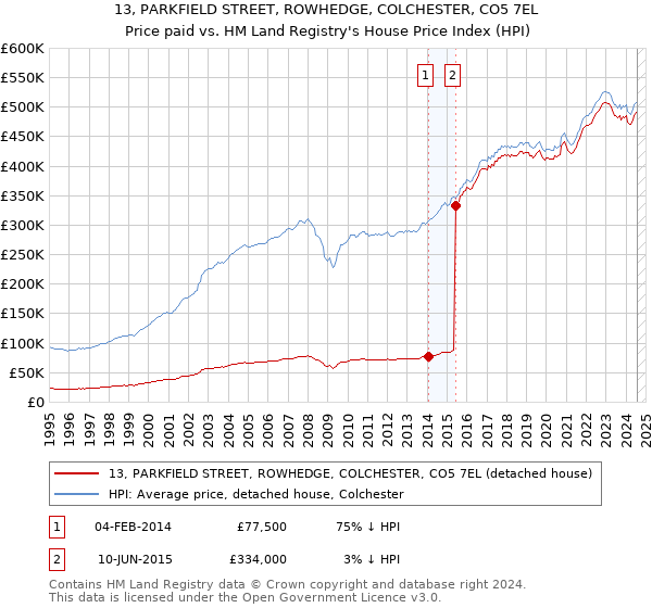 13, PARKFIELD STREET, ROWHEDGE, COLCHESTER, CO5 7EL: Price paid vs HM Land Registry's House Price Index