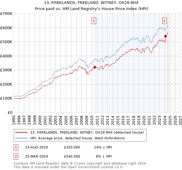 13, PARKLANDS, FREELAND, WITNEY, OX29 8HX: Price paid vs HM Land Registry's House Price Index