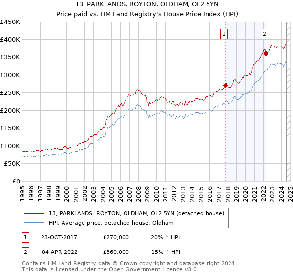 13, PARKLANDS, ROYTON, OLDHAM, OL2 5YN: Price paid vs HM Land Registry's House Price Index