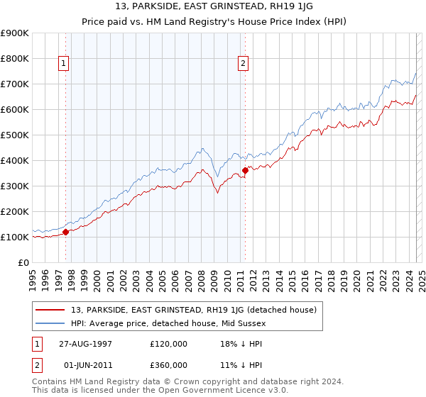 13, PARKSIDE, EAST GRINSTEAD, RH19 1JG: Price paid vs HM Land Registry's House Price Index