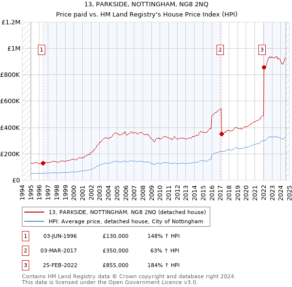 13, PARKSIDE, NOTTINGHAM, NG8 2NQ: Price paid vs HM Land Registry's House Price Index