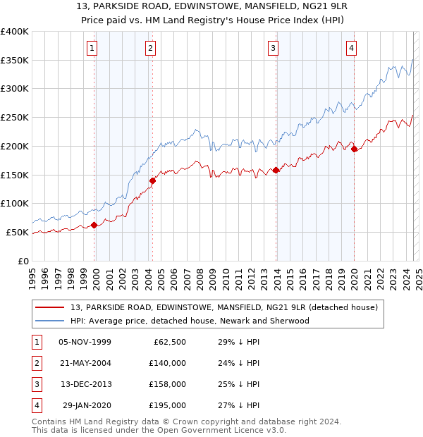 13, PARKSIDE ROAD, EDWINSTOWE, MANSFIELD, NG21 9LR: Price paid vs HM Land Registry's House Price Index