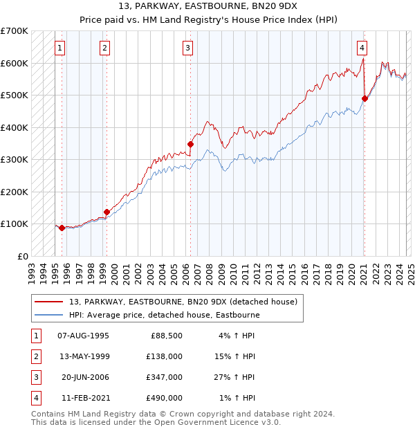 13, PARKWAY, EASTBOURNE, BN20 9DX: Price paid vs HM Land Registry's House Price Index