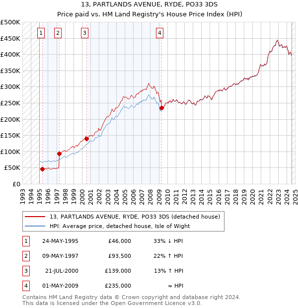 13, PARTLANDS AVENUE, RYDE, PO33 3DS: Price paid vs HM Land Registry's House Price Index