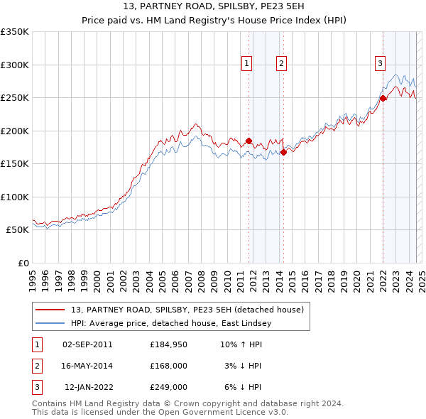 13, PARTNEY ROAD, SPILSBY, PE23 5EH: Price paid vs HM Land Registry's House Price Index