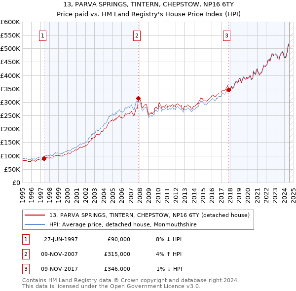 13, PARVA SPRINGS, TINTERN, CHEPSTOW, NP16 6TY: Price paid vs HM Land Registry's House Price Index