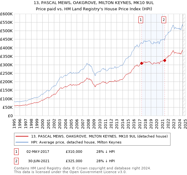 13, PASCAL MEWS, OAKGROVE, MILTON KEYNES, MK10 9UL: Price paid vs HM Land Registry's House Price Index