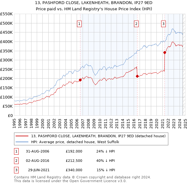 13, PASHFORD CLOSE, LAKENHEATH, BRANDON, IP27 9ED: Price paid vs HM Land Registry's House Price Index