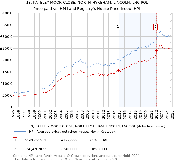 13, PATELEY MOOR CLOSE, NORTH HYKEHAM, LINCOLN, LN6 9QL: Price paid vs HM Land Registry's House Price Index