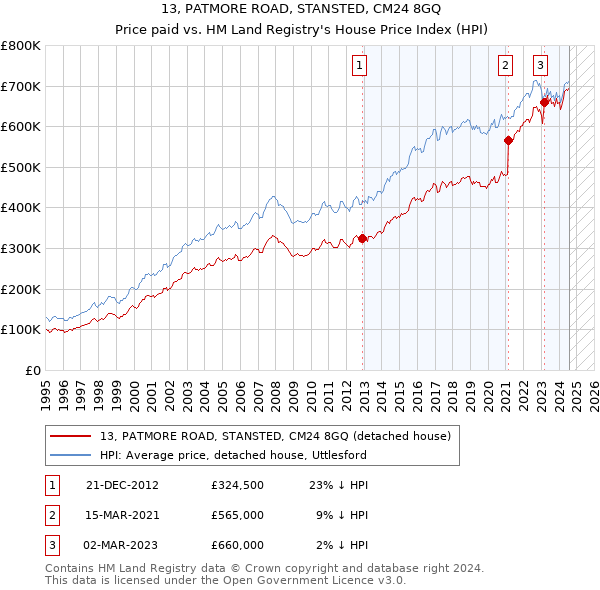 13, PATMORE ROAD, STANSTED, CM24 8GQ: Price paid vs HM Land Registry's House Price Index