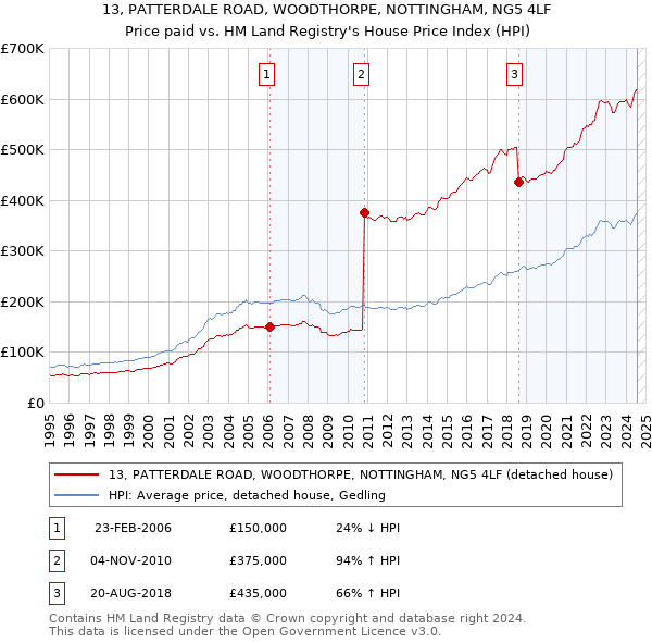 13, PATTERDALE ROAD, WOODTHORPE, NOTTINGHAM, NG5 4LF: Price paid vs HM Land Registry's House Price Index