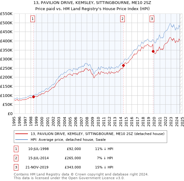 13, PAVILION DRIVE, KEMSLEY, SITTINGBOURNE, ME10 2SZ: Price paid vs HM Land Registry's House Price Index