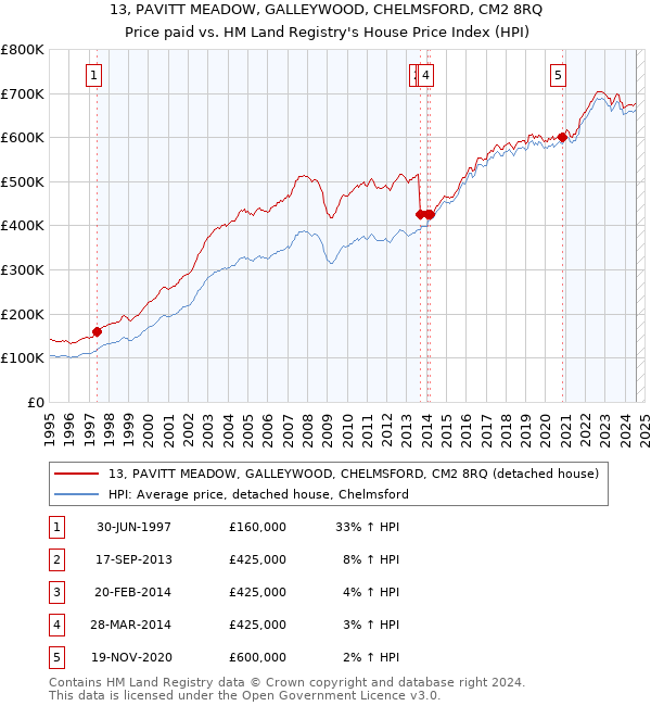 13, PAVITT MEADOW, GALLEYWOOD, CHELMSFORD, CM2 8RQ: Price paid vs HM Land Registry's House Price Index