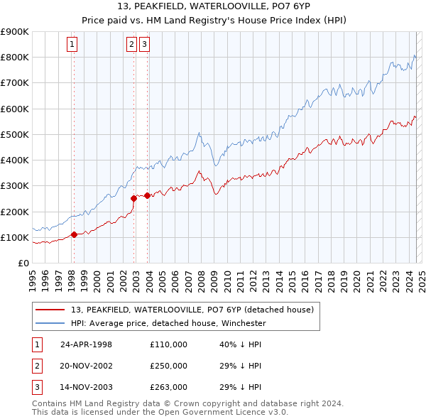 13, PEAKFIELD, WATERLOOVILLE, PO7 6YP: Price paid vs HM Land Registry's House Price Index