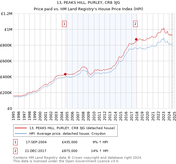 13, PEAKS HILL, PURLEY, CR8 3JG: Price paid vs HM Land Registry's House Price Index